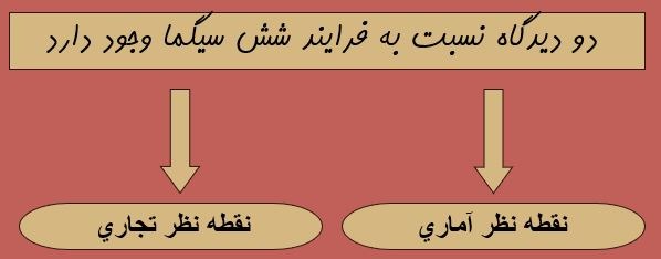 پاورپوینت شش سیگما