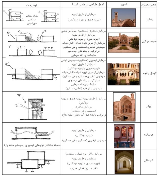 پاورپوینت اقلیم گرم و خشک در معماری
