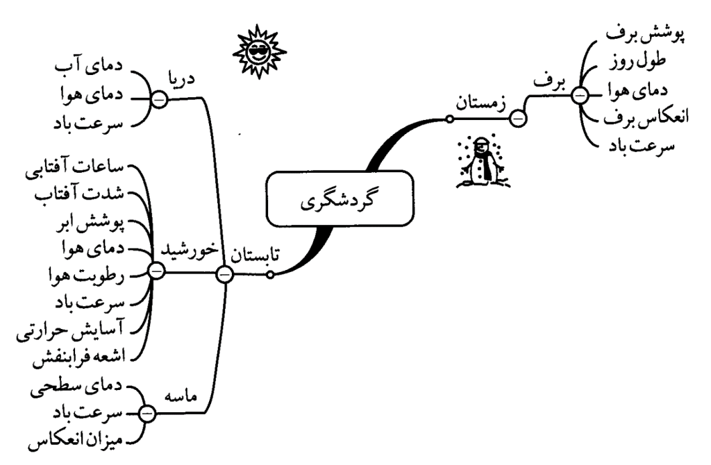 اقلیم و گردشگری