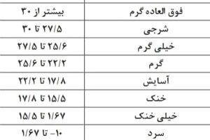 پاورپوینت اقلیم آسایش