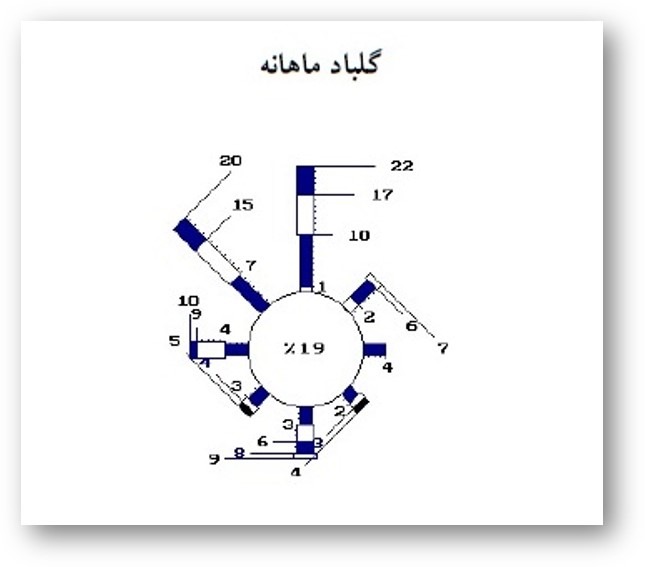 پاورپوینت اقلیم شهرهای ایران