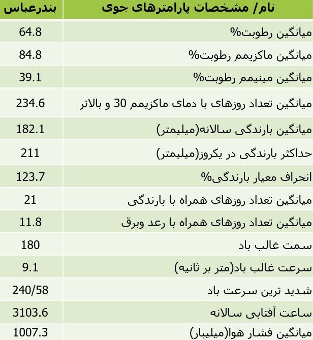 پاورپوینت اقلیم شهرهای ایران