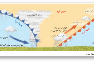 پاورپوینت آب و هوا