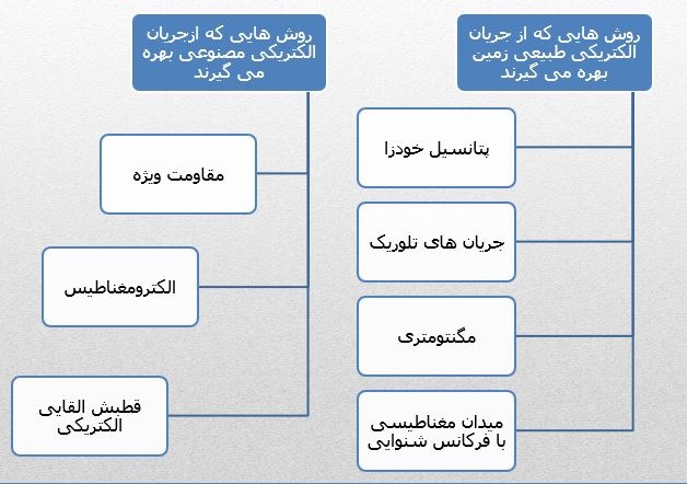 اکتشافات ژئوفیزیکی