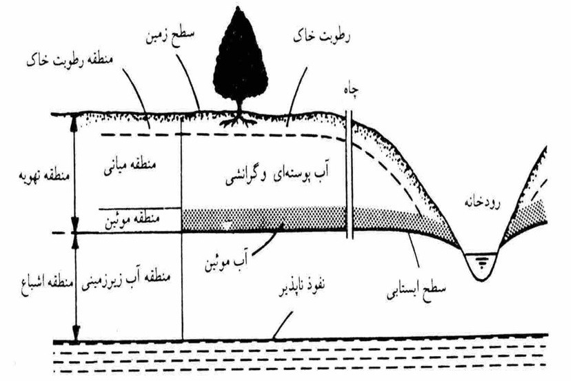 کشاورزی و آب های زیرزمینی