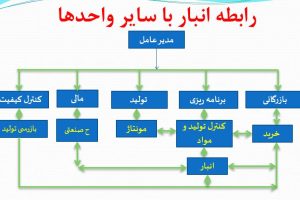 پاورپوینت انبارداری