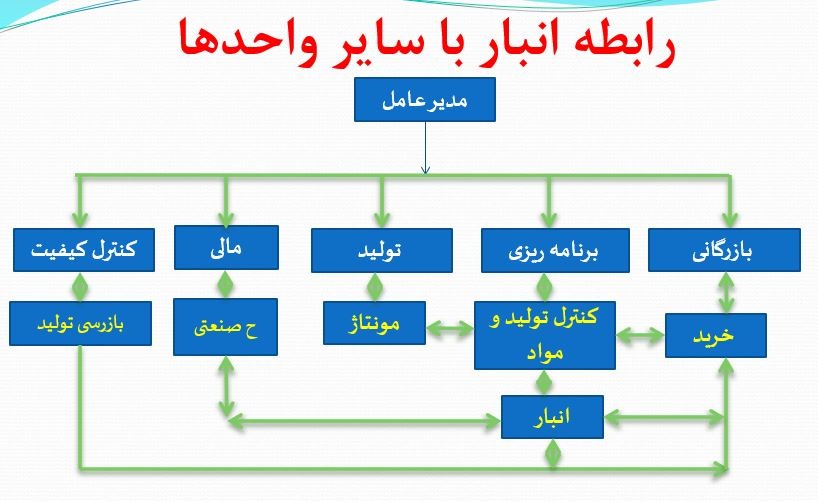 پاورپوینت انبارداری