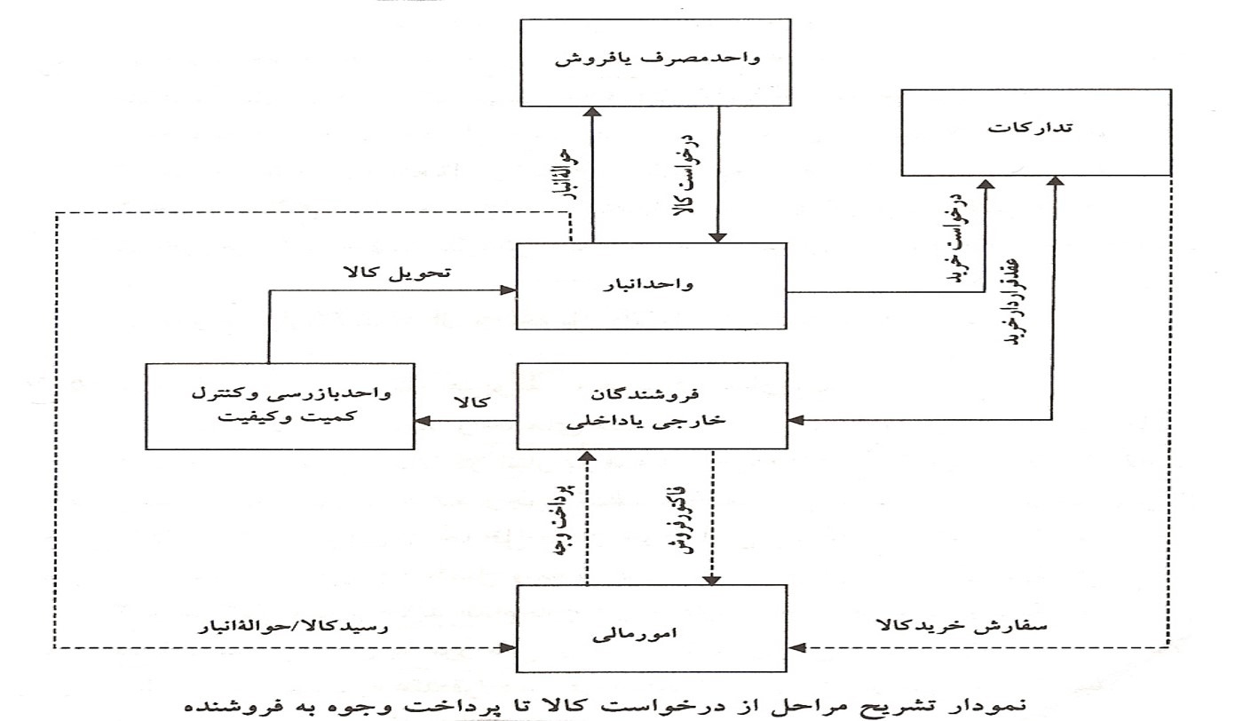 پاورپوینت انبارداری