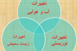 دانلود پاورپوینت اثر تغییر آب و هوا بر توریسم