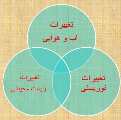دانلود پاورپوینت اثر تغییر آب و هوا بر توریسم