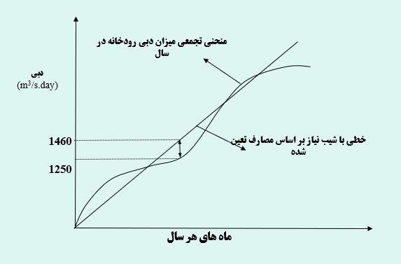 پاورپوینت آبخیزداری