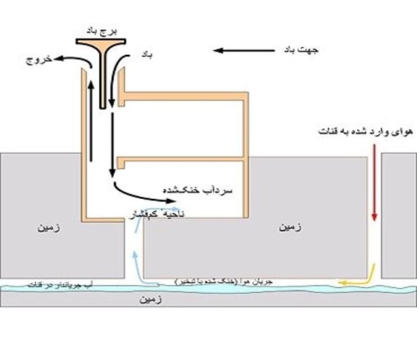 بادگیر و معماری