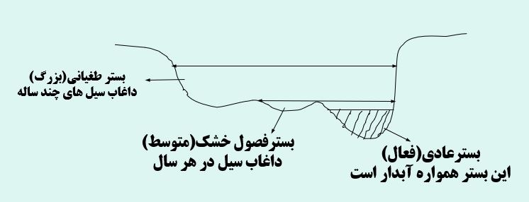 پاورپوینت آبخیزداری