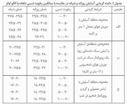 پاورپوینت اقلیم آسایش