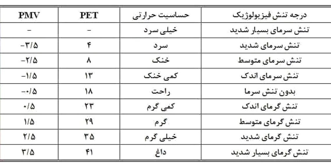 پاورپوینت اقلیم آسایش