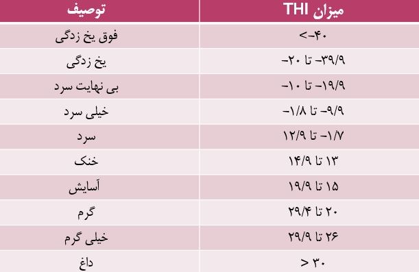 اقلیم آسایش