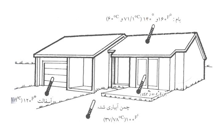اقلیم آسایش