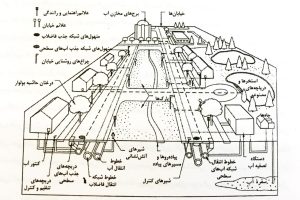پاورپوینت شبکه آبرسانی