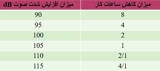 پاورپوینت آلودگی صوتی