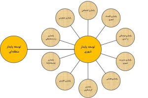 پاورپوینت شهرسازی
