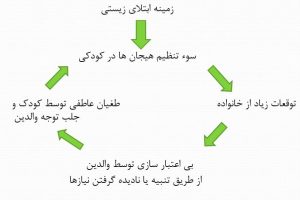 پاورپوینت اختلال شخصیت