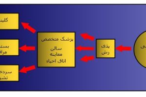 پاورپوینت تحلیل اورژانس بیمارستان