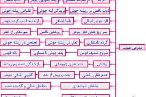 معرفی عیوب جوش و محدوده پذیرش