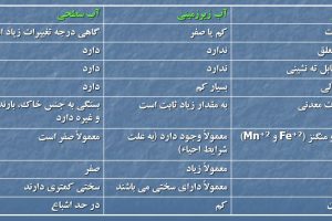 پاورپوینت تصفیه آب