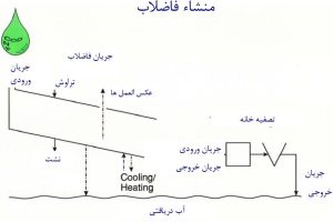 پاورپوینت تصفیه فاضلاب