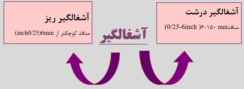 پاورپوینت تصفیه فاضلاب