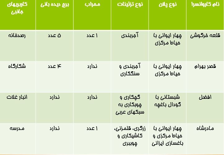 پاورپوینت معماری کاروانسرا