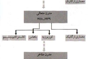 معماری مدرن متاخر