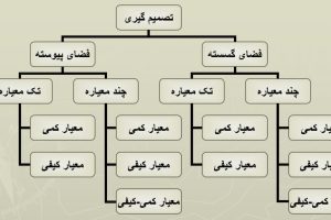 پاورپوینت تحلیل سلسله مراتبی