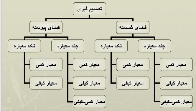 پاورپوینت تحلیل سلسله مراتبی