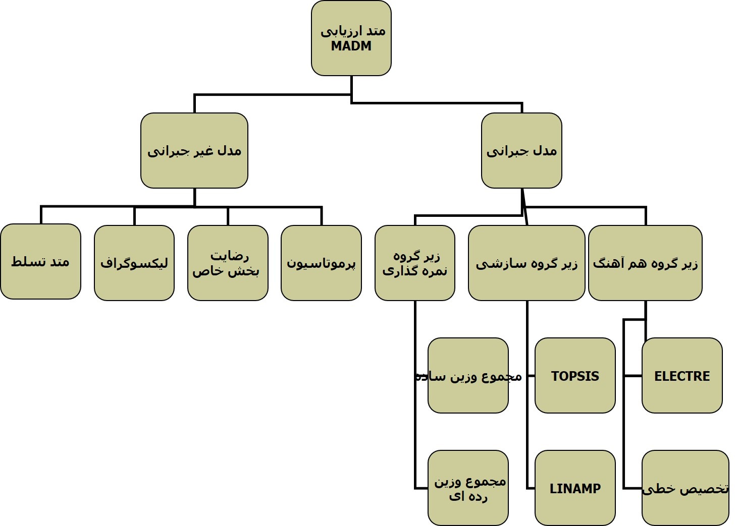 پاورپوینت تحلیل سلسله مراتبی