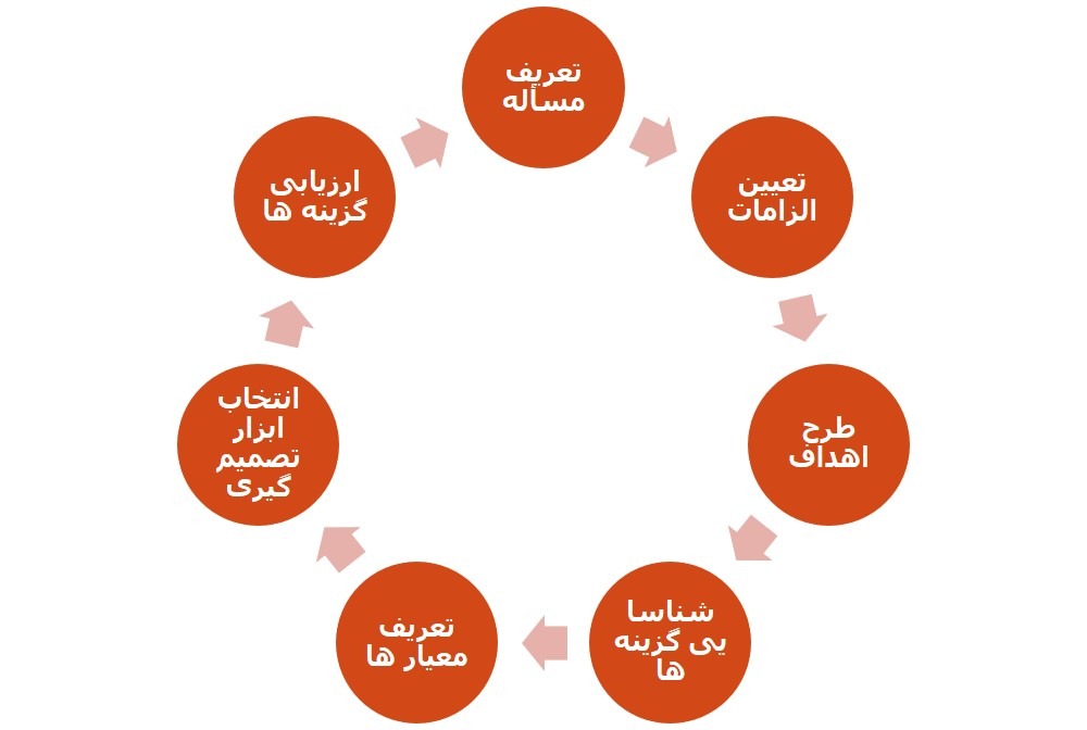 پاورپوینت تحلیل سلسله مراتبی