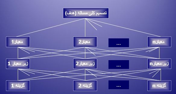 پاورپوینت تحلیل سلسله مراتبی
