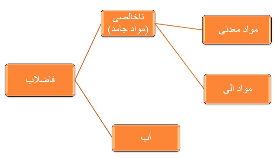 پاورپوینت تاسیسات شهری