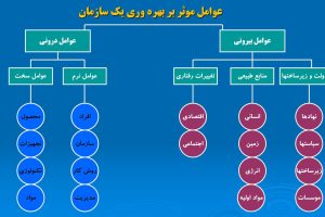 پاورپوینت بهره وری
