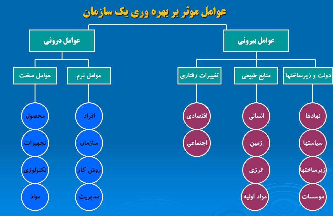 پاورپوینت بهره وری