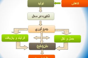 پاورپوینت مدیریت پسماند صنعتی