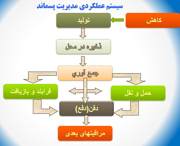 پاورپوینت مدیریت پسماند صنعتی