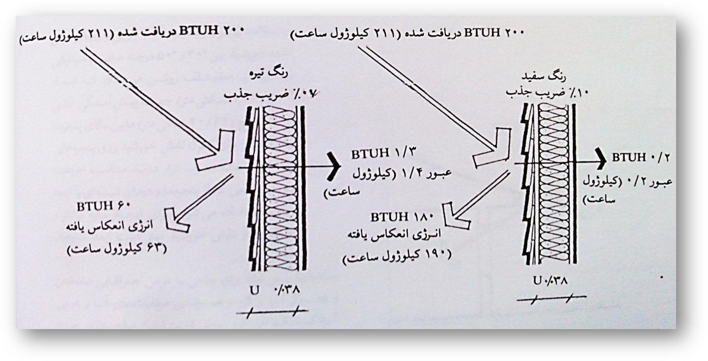  تنظیم شرایط محیطی