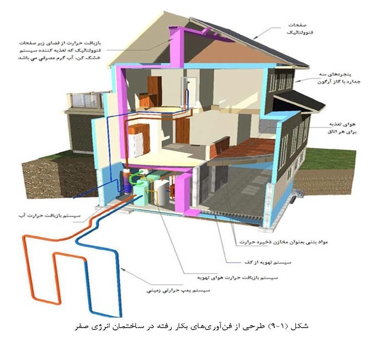 پاورپوینت تنظیم شرایط محیطی