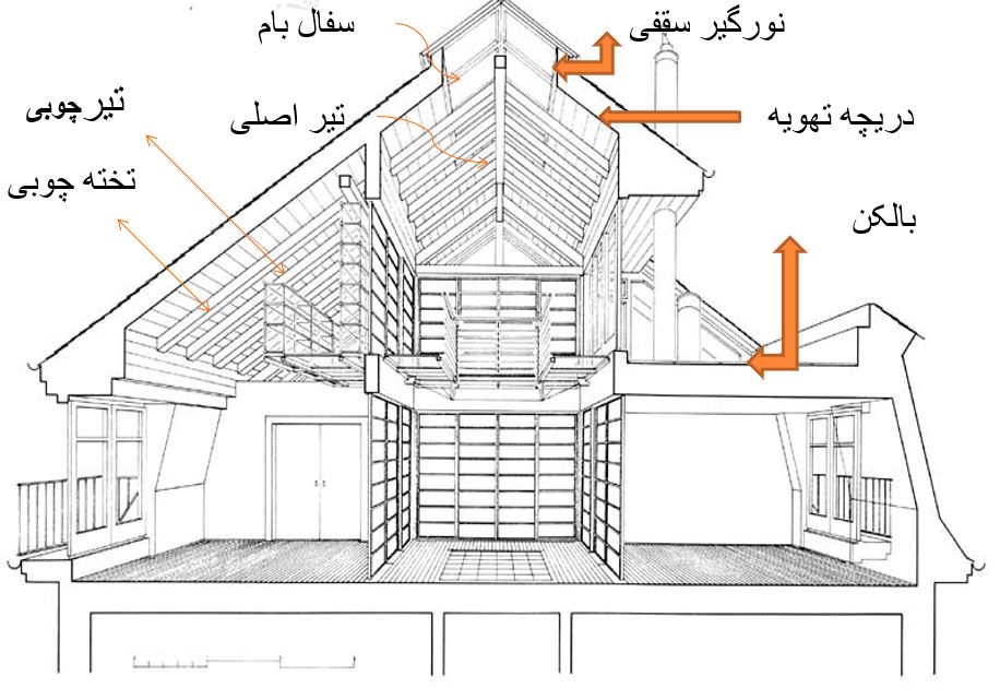 تنظیم شرایط محیطی در معماری