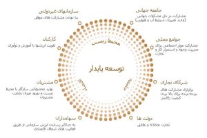 پاورپوینت توسعه پایدار