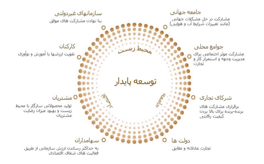 پاورپوینت توسعه پایدار
