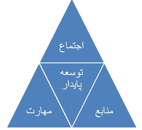 توسعه پایدار