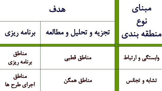 پاورپوینت برنامه ریزی منطقه ای