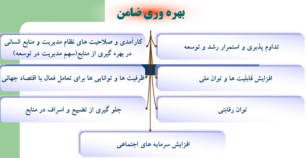 بهره وری